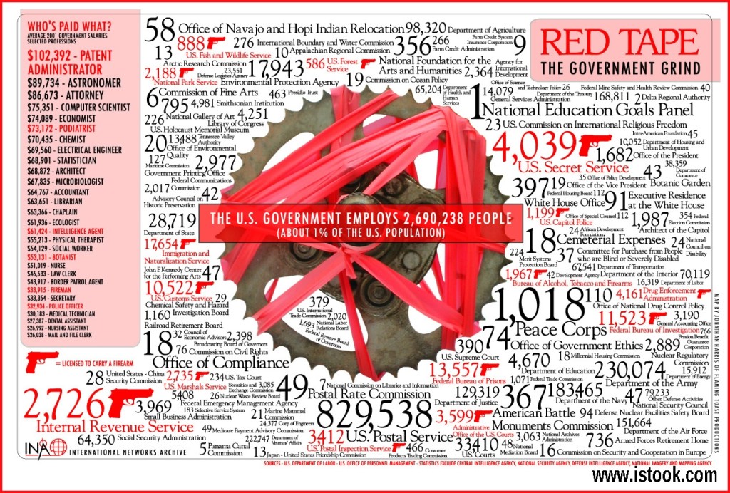 government red tape